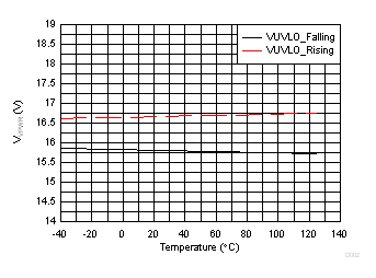 TPS23881B VPWR
                        UVLO Thresholds vs Temperature