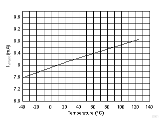 TPS23881B VPWR
                        Current Consumption vs Temperature