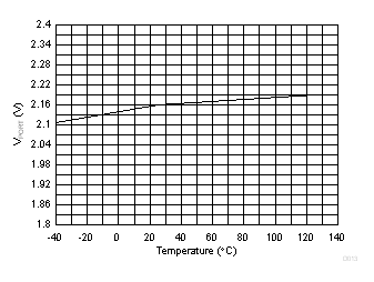 TPS23881B Power Good Threshold vs Temperature