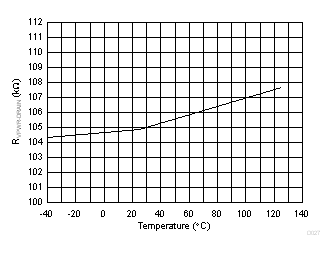 TPS23881B ROFF (VPWR to DRAIN) vs Temperature