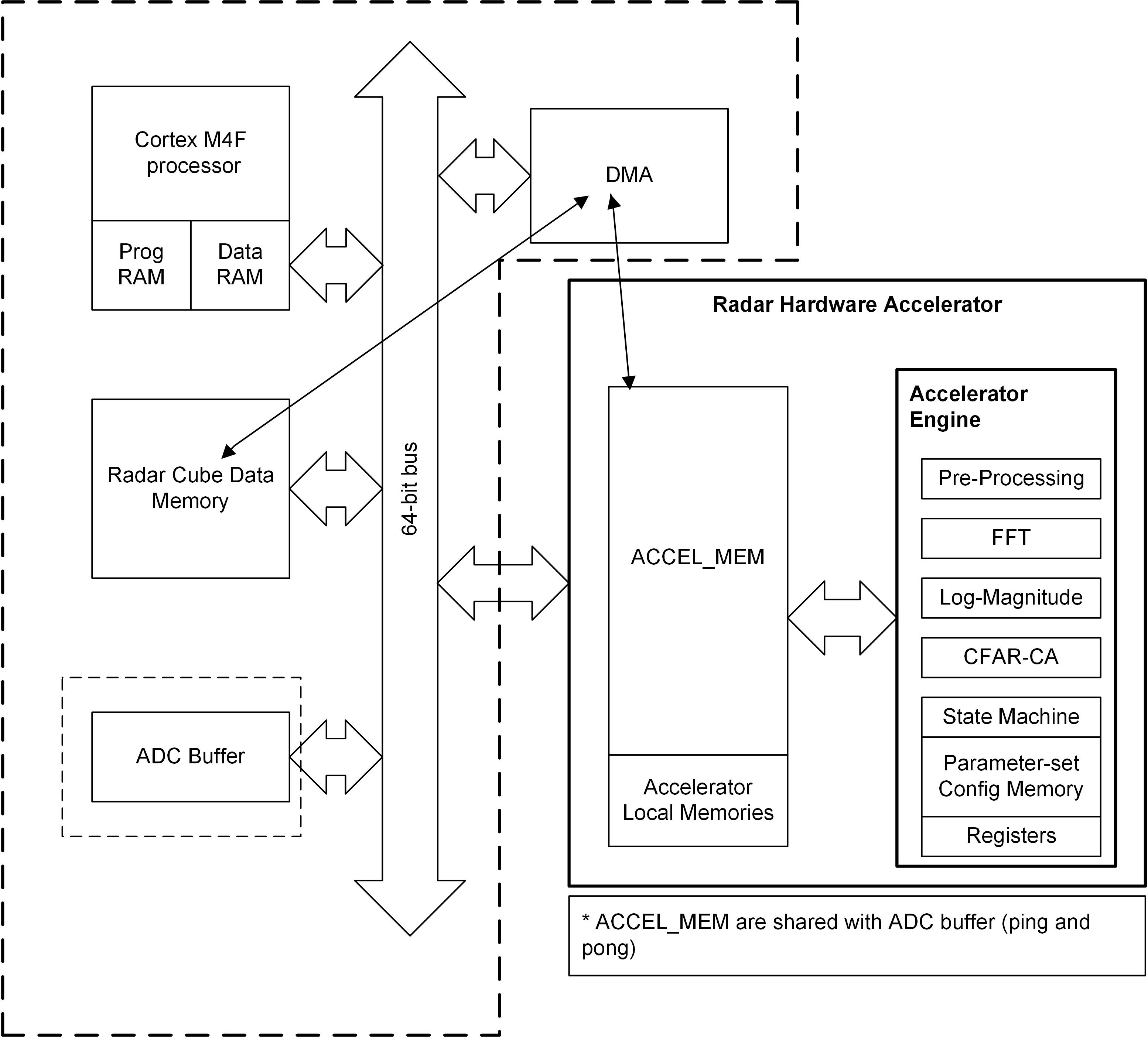 IWRL6432AOP HWA 1.2 の機能ブロック図