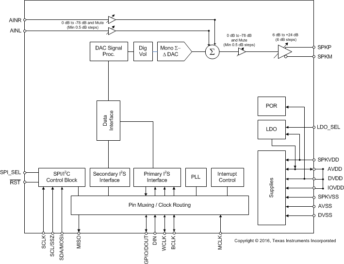 TAS2505A-Q1 概略ブロック図