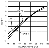 LMH6702QML-SP Noninverting Input Bias
                        for Three Representative Units