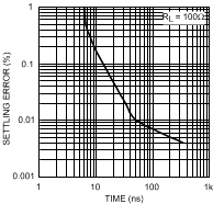 LMH6702QML-SP Percent Settling vs
                        Time