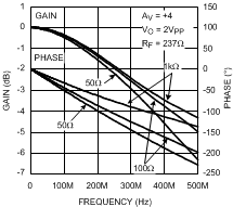 LMH6702QML-SP Frequency Response for
                        Various RL, AV = +4