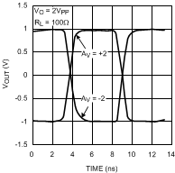 LMH6702QML-SP Step Response,
                            2VPP