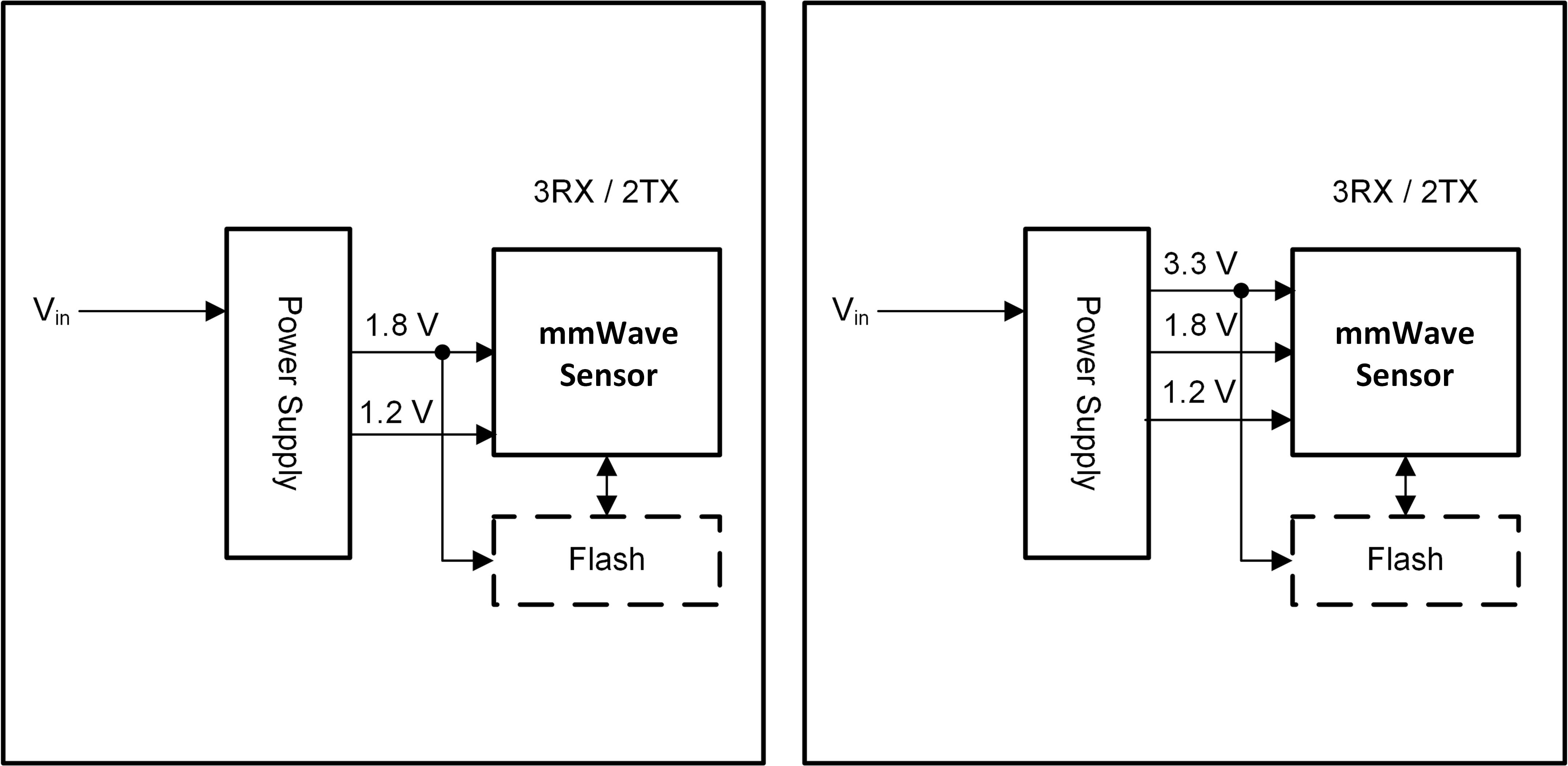 AWRL6432AOP 消費電力最適化モードの電源管理 (左：1.8V I/O
                    トポロジ、右：3.3V I/O トポロジ)