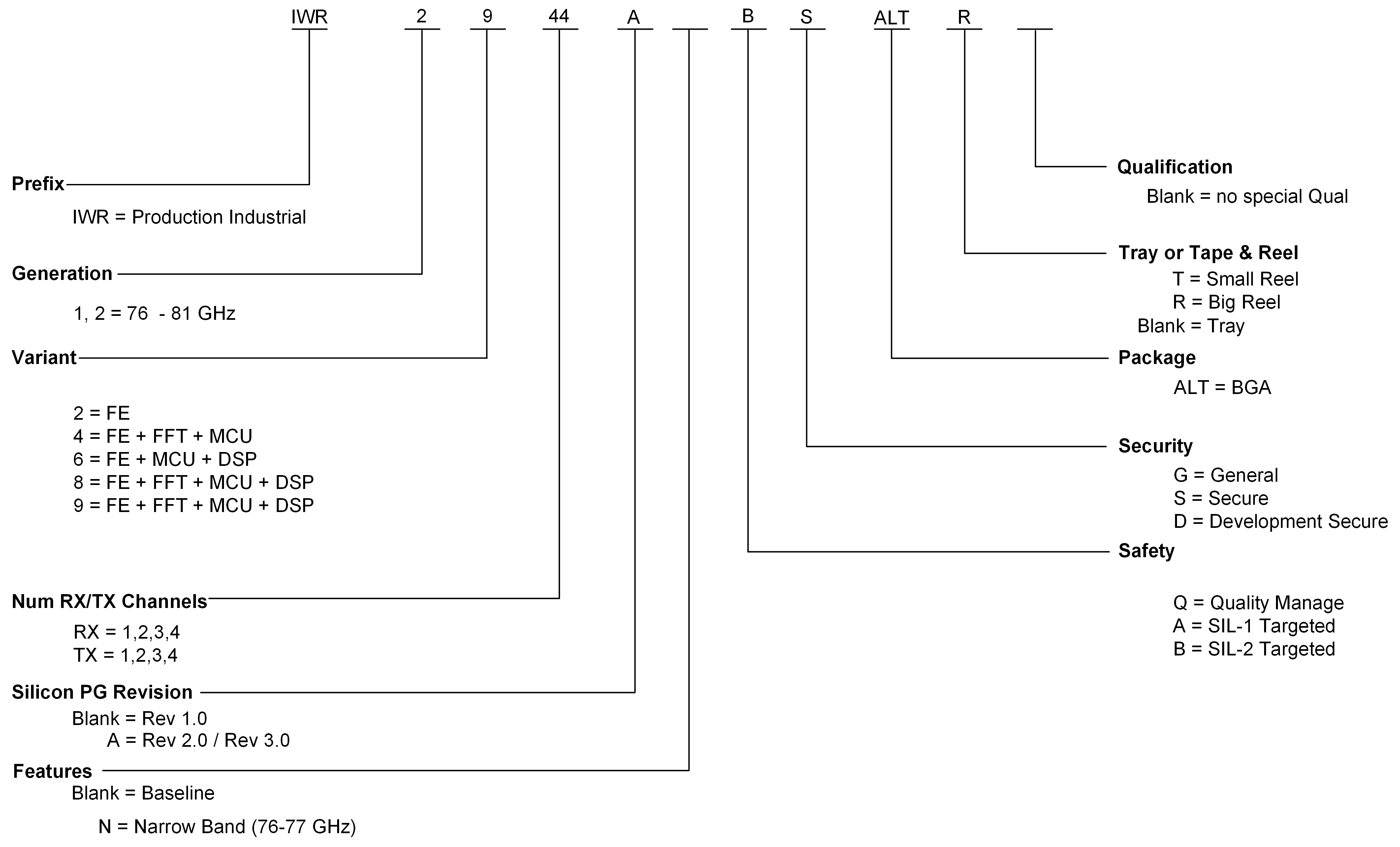 IWR2944 Device Nomenclature