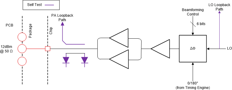 IWR2944 Transmit Subsystem (Per Channel)