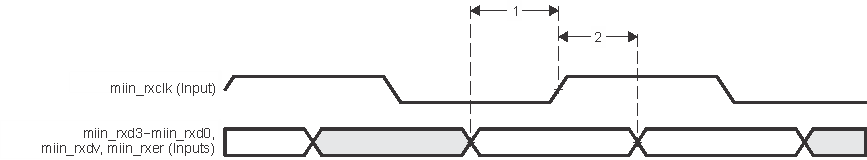 IWR2944 MAC
                    Receive Interface Timing, MIIn operation