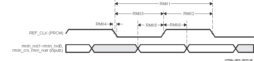 IWR2944 MAC
                    Receive Interface Timing, RMIIn operation