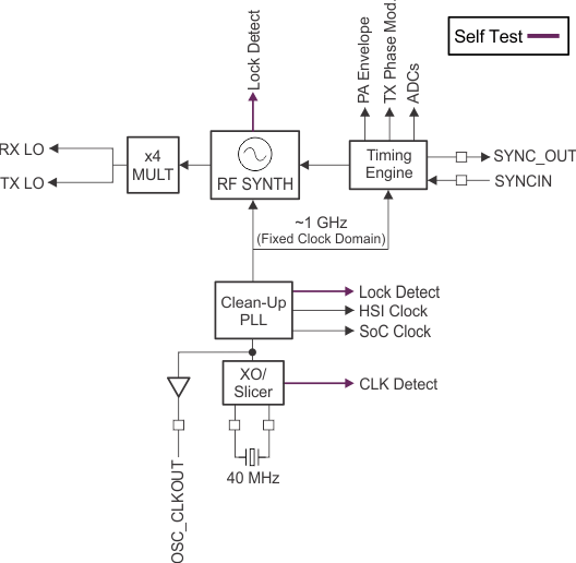 IWR2944 RF Clock Subsystem