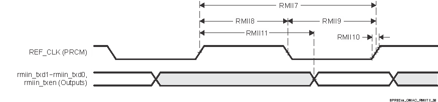 IWR2944 MAC
                    Transmit Interface Timing, RMIIn Operation