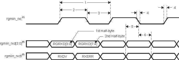 IWR2944 MAC
                    Receive Interface Timing, RGMIIn operation