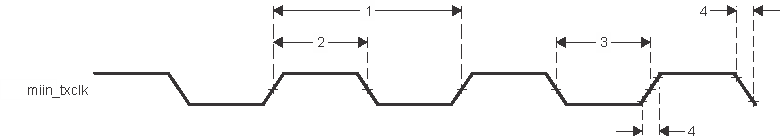 IWR2944 Clock
                    Timing (MAC Transmit) - MIIn operation