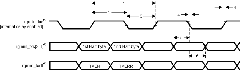 IWR2944 RGMII
                    Transmit Interface Switching Characteristics 