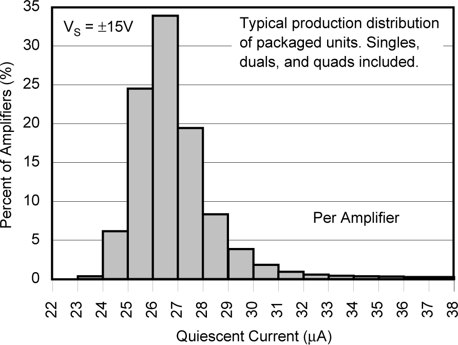 OPA241 OPA2241 OPA4241 OPA251 OPA2251 OPA4251 Quiescent Current Production
            Distribution