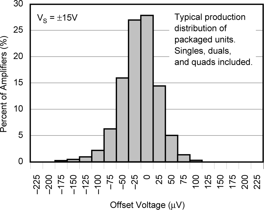 OPA241 OPA2241 OPA4241 OPA251 OPA2251 OPA4251 OPA251 Series Offset Voltage
            Production Distribution