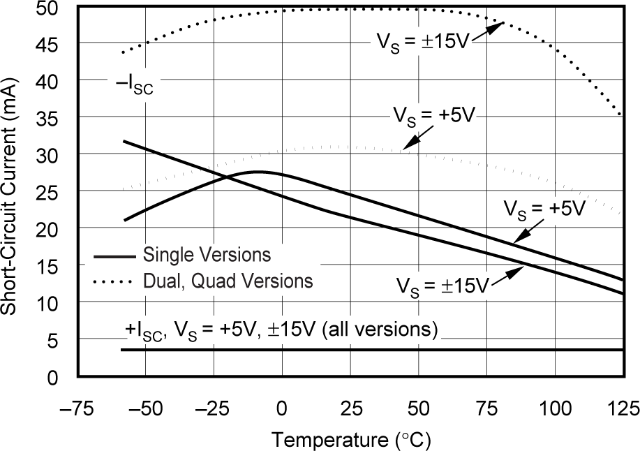 OPA241 OPA2241 OPA4241 OPA251 OPA2251 OPA4251 Short-circuit Current vs
            Temperature