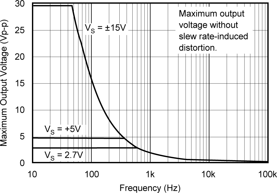 OPA241 OPA2241 OPA4241 OPA251 OPA2251 OPA4251 Maximum Output Voltage vs
            Frequency