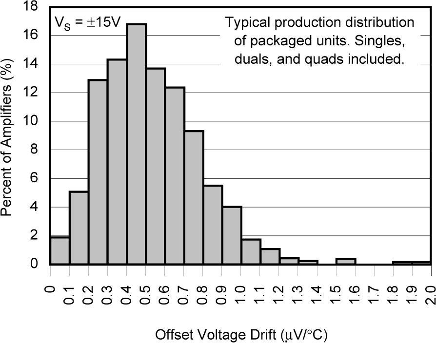 OPA241 OPA2241 OPA4241 OPA251 OPA2251 OPA4251 OPA251 Series Offset Voltage Drift
            Production Distribution