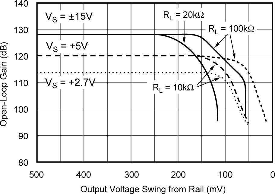 OPA241 OPA2241 OPA4241 OPA251 OPA2251 OPA4251 Open-loop Gain vs Output Voltage
            Swing