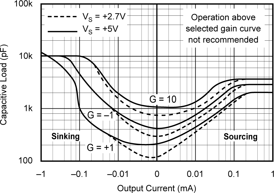 OPA241 OPA2241 OPA4241 OPA251 OPA2251 OPA4251 Stability—Capacitive Load vs Output Current
                    for Low Supply Voltage