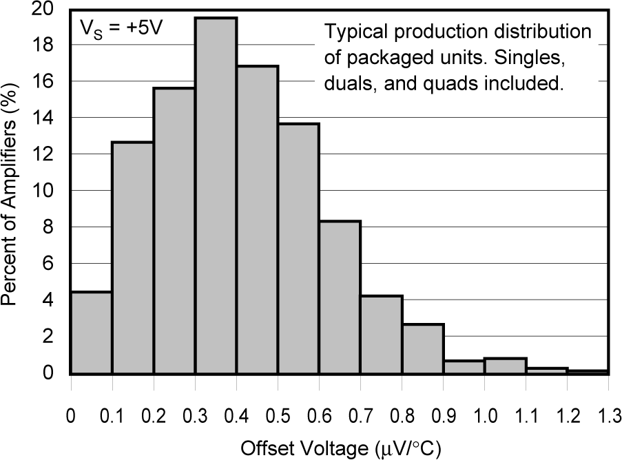 OPA241 OPA2241 OPA4241 OPA251 OPA2251 OPA4251 OPA241 Series Offset Voltage Drift
            Production Distribution