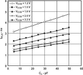 SN74AVC1T45-Q1 Typical Propagation Delay
                             of High-to-Low (A to B) vs Load
                        Capacitance TA = 25°C,
                            VCCA = 3.3V