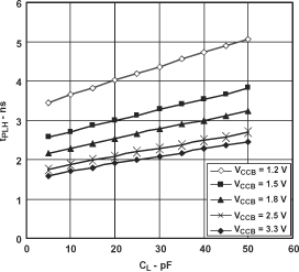 SN74AVC1T45-Q1 Typical Propagation Delay
                             of High-to-Low (A to B) vs Load
                        Capacitance TA = 25°C,
                            VCCA = 1.8V