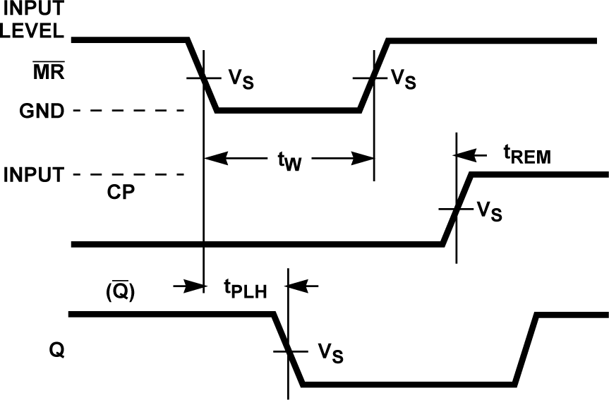 CD54AC273 CD74AC273 CD54ACT273 CD74ACT273 Prerequisite and Propagation Delay Times for Master
                                        Reset