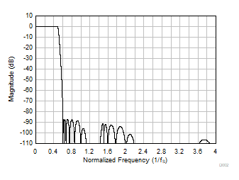 PCM1841-Q1 Low-Latency
            Decimation Filter Magnitude Response