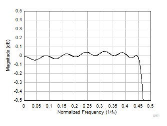 PCM1841-Q1 Linear Phase Decimation Filter Pass-Band
                                                  Ripple