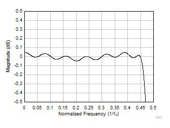 PCM1841-Q1 Linear Phase Decimation Filter Pass-Band Ripple