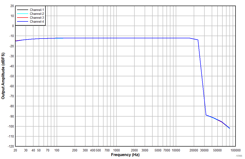 PCM1841-Q1 Frequency Response With a –12dBr
                        Input