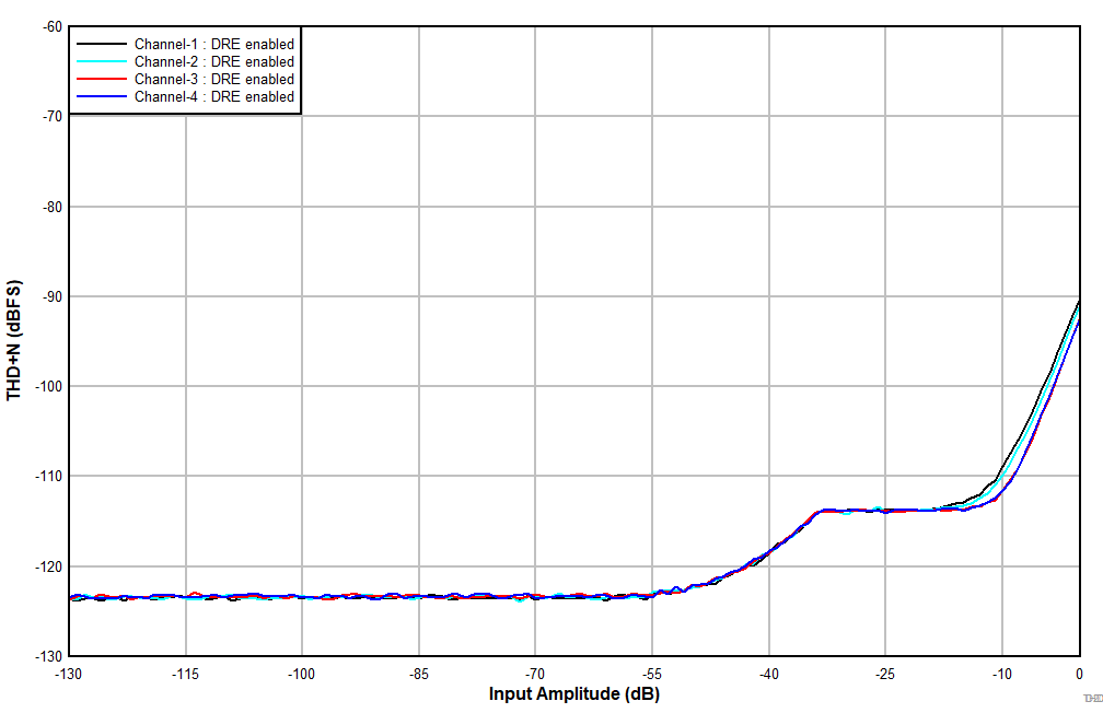 PCM1841-Q1 THD+N
                                                vs Input Amplitude With DRE Enabled