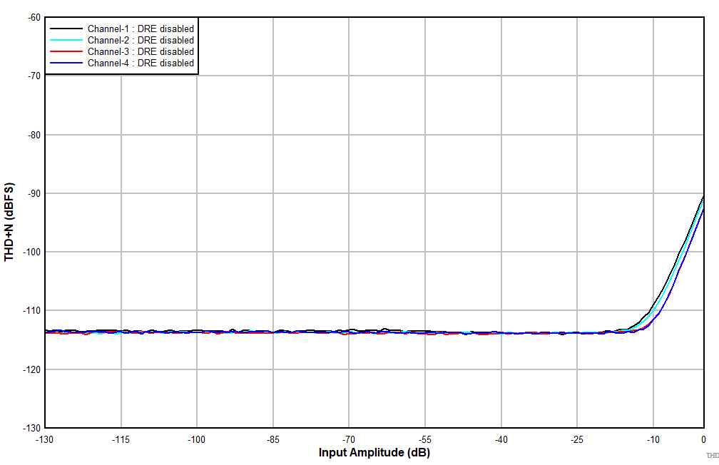 PCM1841-Q1 THD+N
                                                vs Input Amplitude With DRE Disabled