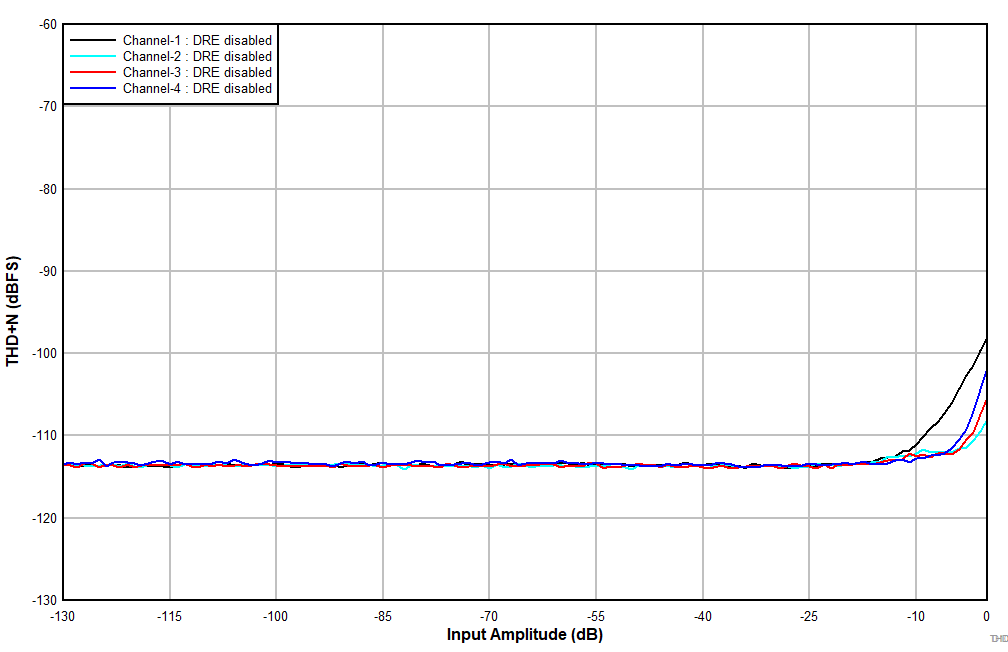 PCM1841-Q1 THD+N
                        vs Input Amplitude With DRE Disabled