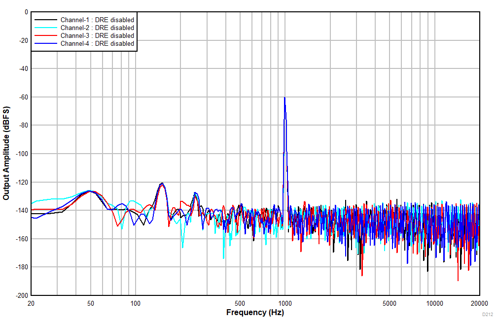 PCM1841-Q1 FFT
                                                With a –60dBr Input With DRE Disabled