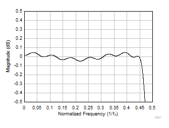 PCM1841-Q1 Linear Phase Decimation Filter Pass-Band Ripple