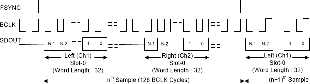 PCM1841-Q1 LJ Mode Protocol Timing
                                                  In Controller Mode