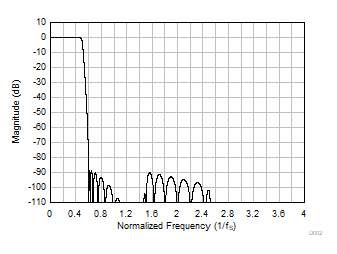 PCM1841-Q1 Low-Latency Decimation Filter Magnitude
                                                  Response