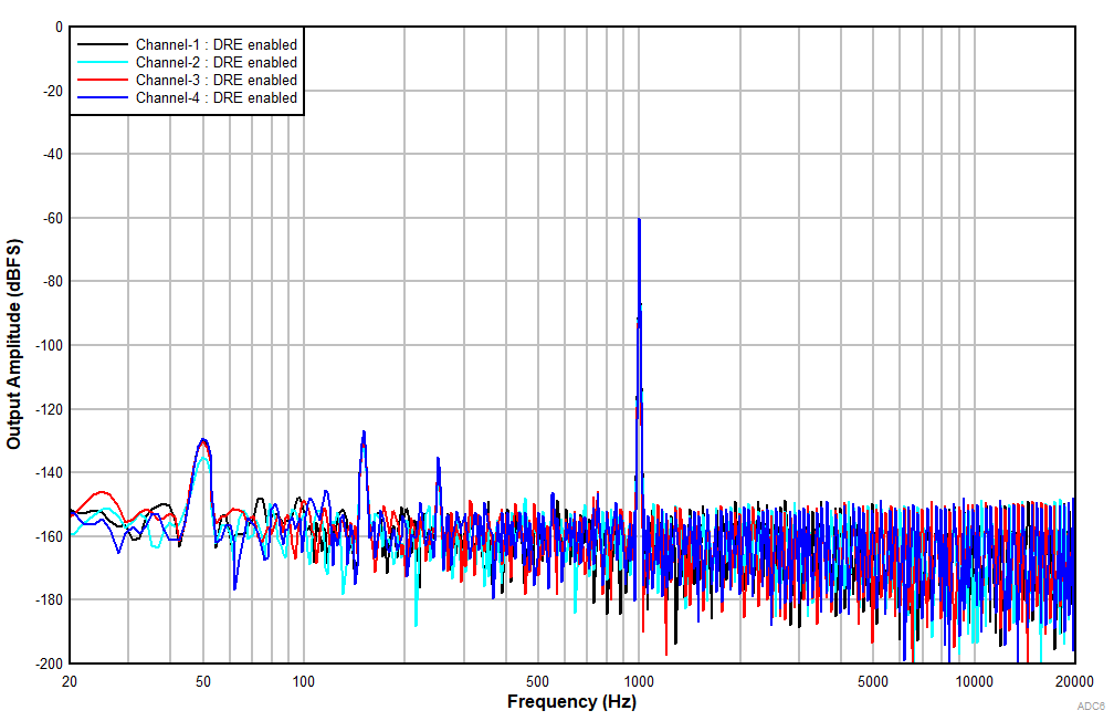 PCM1841-Q1 FFT
                        With a –60dBr Input With DRE Enabled