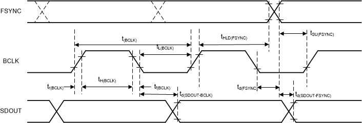 PCM1841-Q1 TDM,
                        I2S, and LJ Interface Timing Diagram