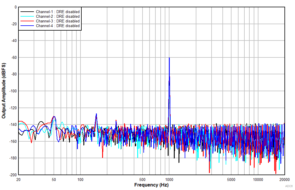 PCM1841-Q1 FFT
                        With a –60dBr Input With DRE Disabled