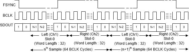 PCM1841-Q1 I2S Protocol
                    Timing In Controller Mode