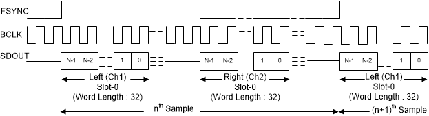 PCM1841-Q1 LJ Mode Protocol Timing
                                                  In Target Mode