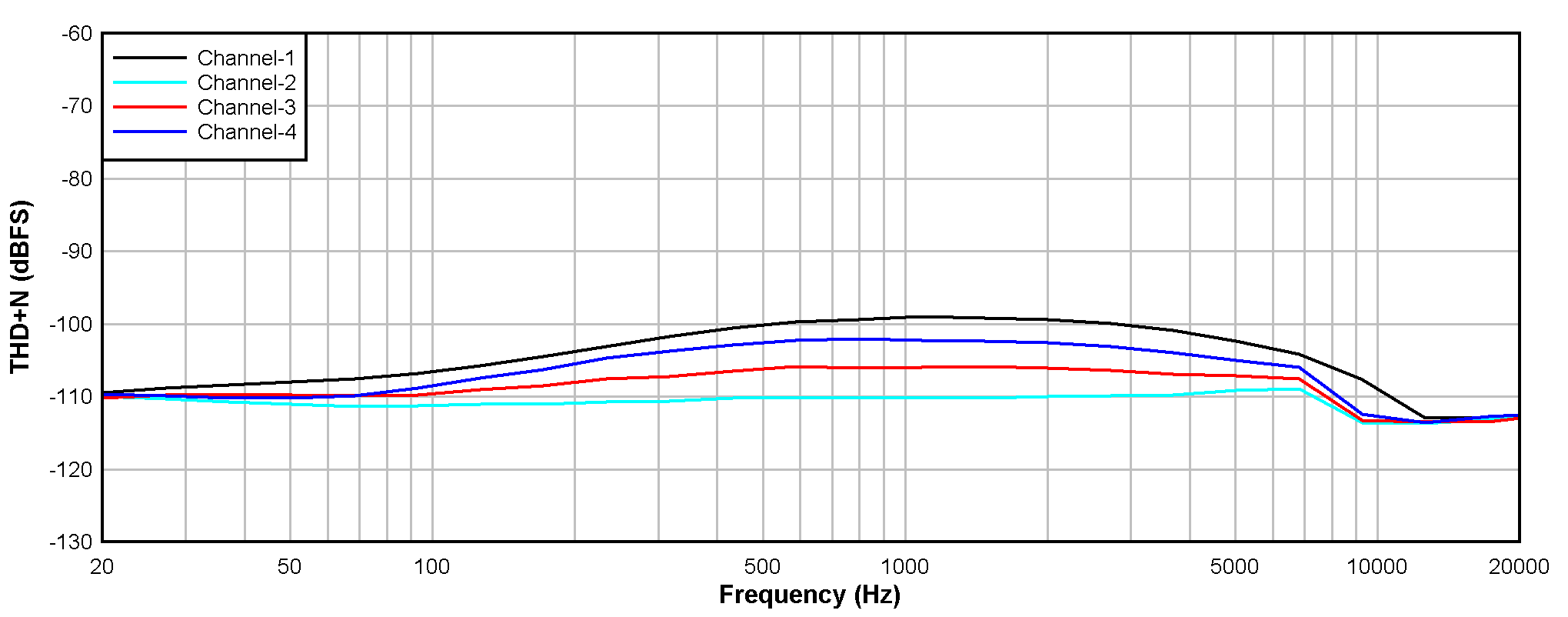 PCM1841-Q1 THD+N vs Input Frequency
                            With a –1dBr Input