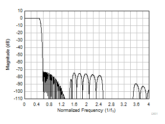 PCM1841-Q1 Linear Phase Decimation Filter Magnitude
                                                  Response