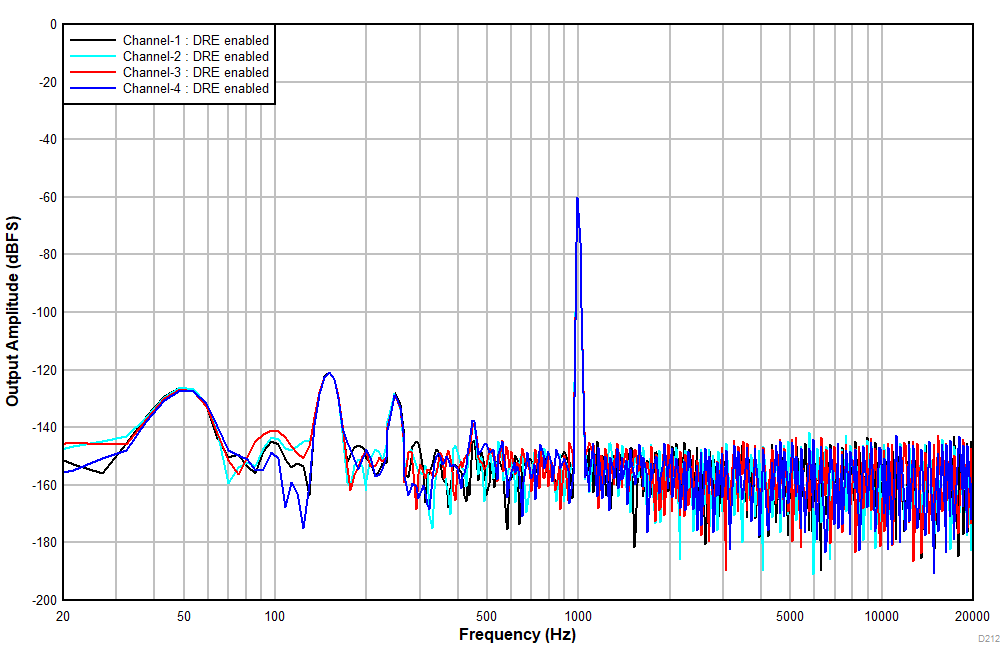 PCM1841-Q1 FFT
                                                With a –60dBr Input With DRE Enabled